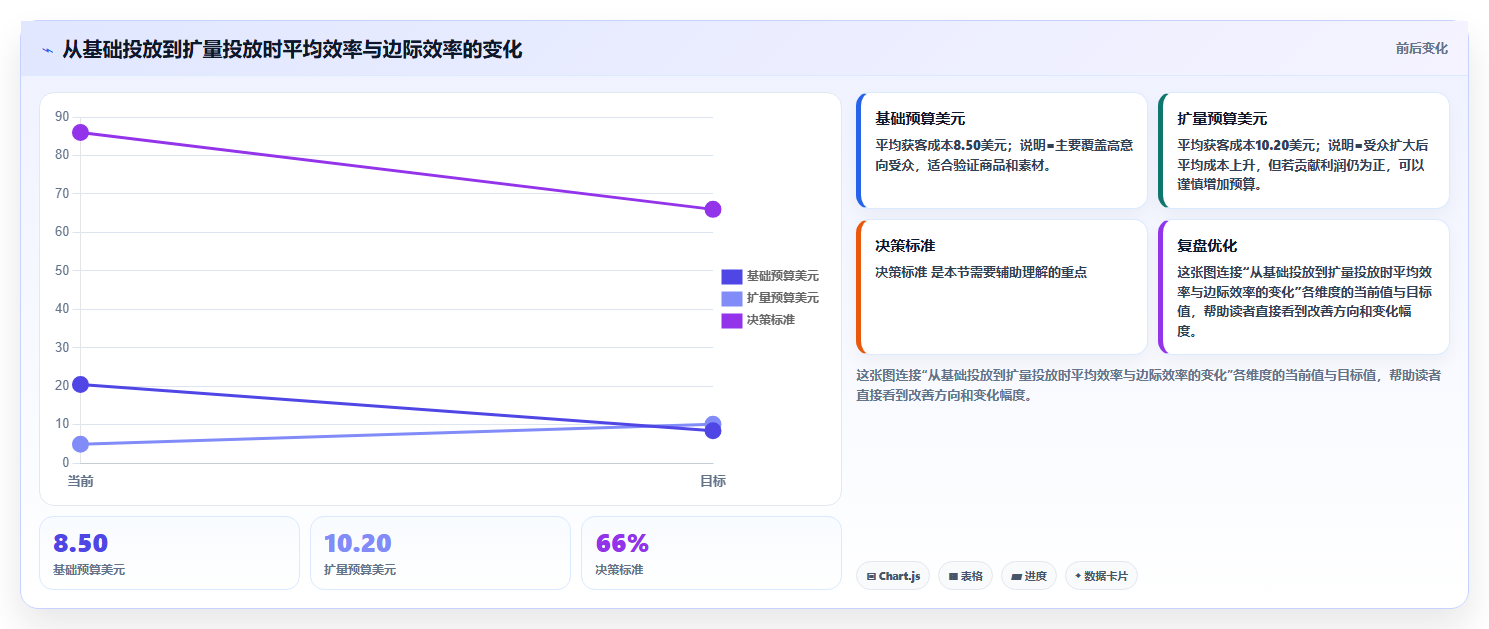 电商roi在线计算器:跨境卖家采购前必读:评估结果解读时如何避开ROI口径混乱