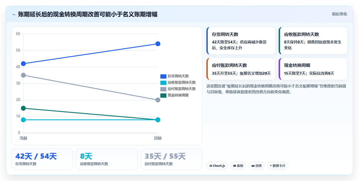 电商采购平台:供应链经理操作手册:账期谈判中的账期管理怎么落地