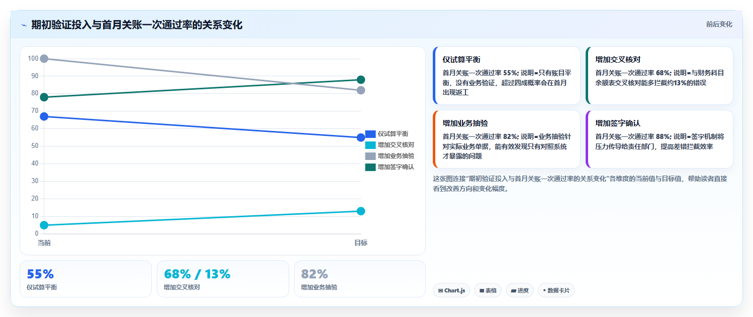 库存出入库期初账务设置技巧 新周期库存初始建账