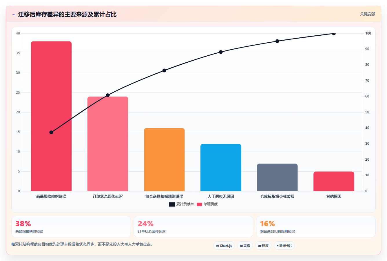 电商运营管理系统:直播团队最佳实践:系统迁移怎样稳步实现提升库存准确率