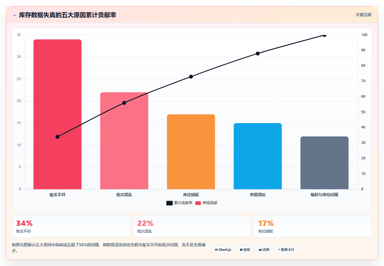 数据库存优化技巧 精细化优化库存数据降低积压