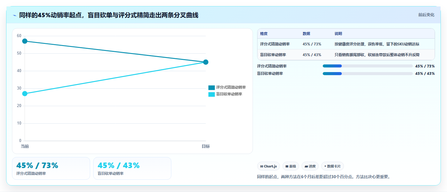 数据库存sku优化 精简SKU库存数据提升整体动销率