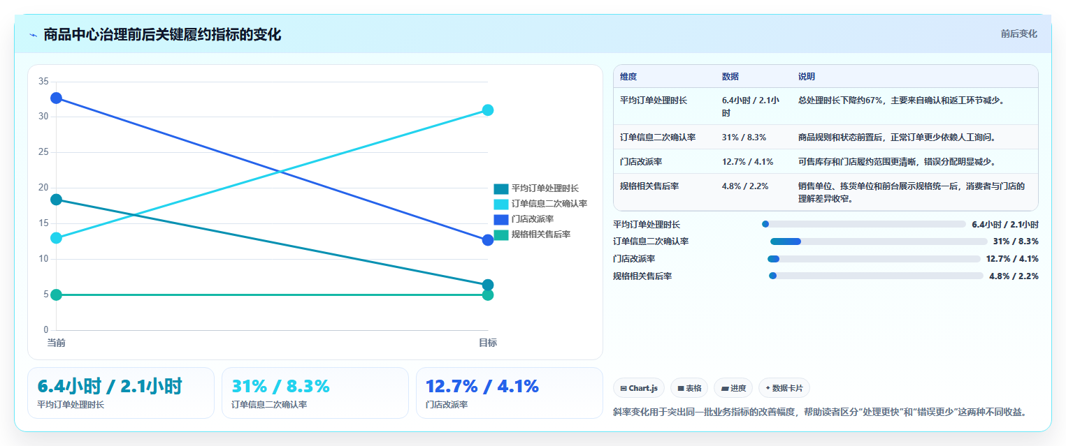 b2c电商系统:连锁企业一页讲清:商品中心与缩短处理时间的关系