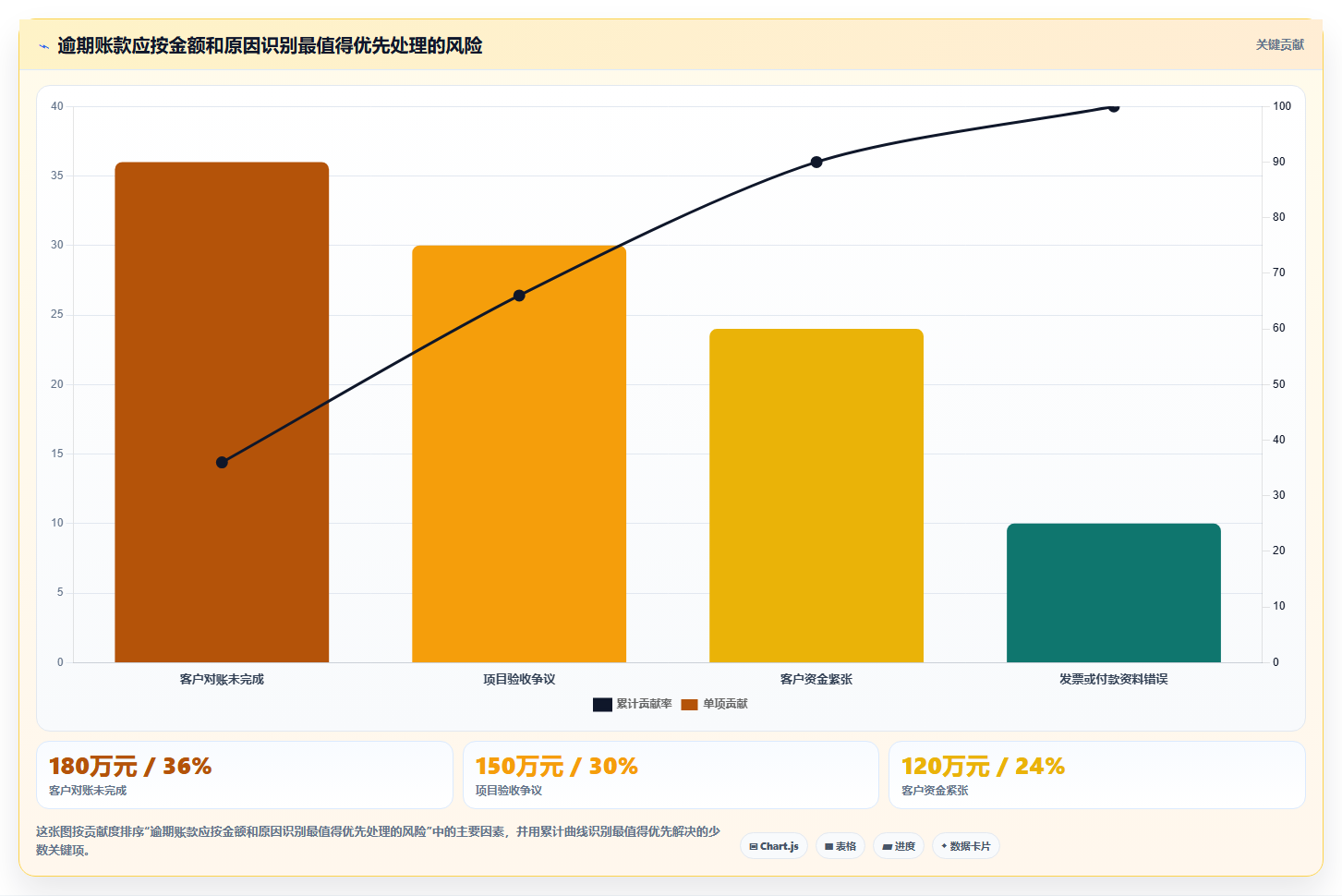 经营报表模板:业务负责人核心指标:判断现金流是否正在缓解汇报没重点