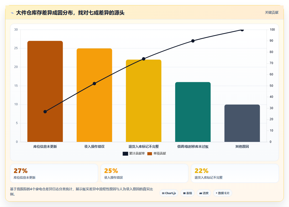 数据库存家电备货 家电类目大件库存数据仓储优化