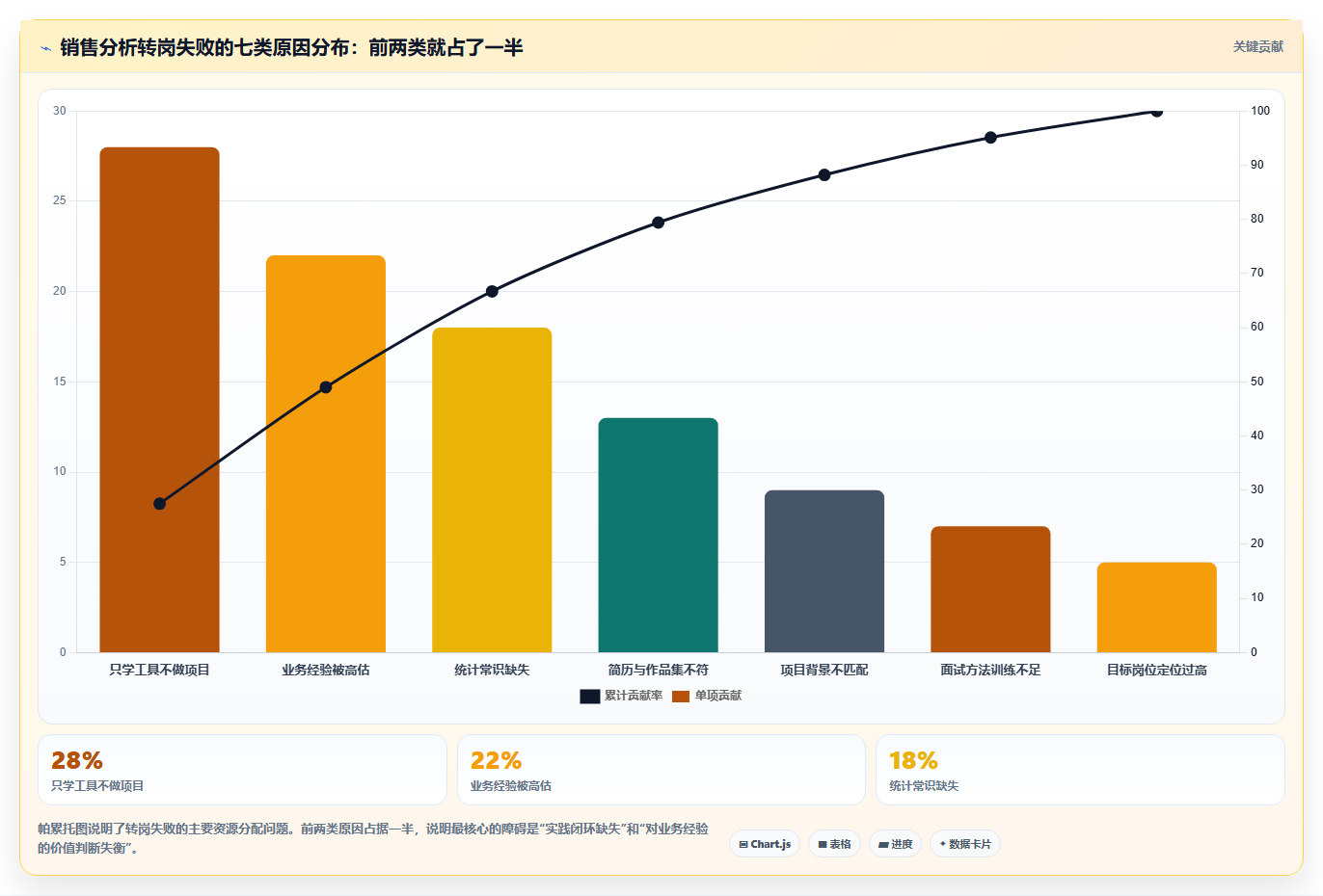 数据分析销售转数据，销售转岗可行吗