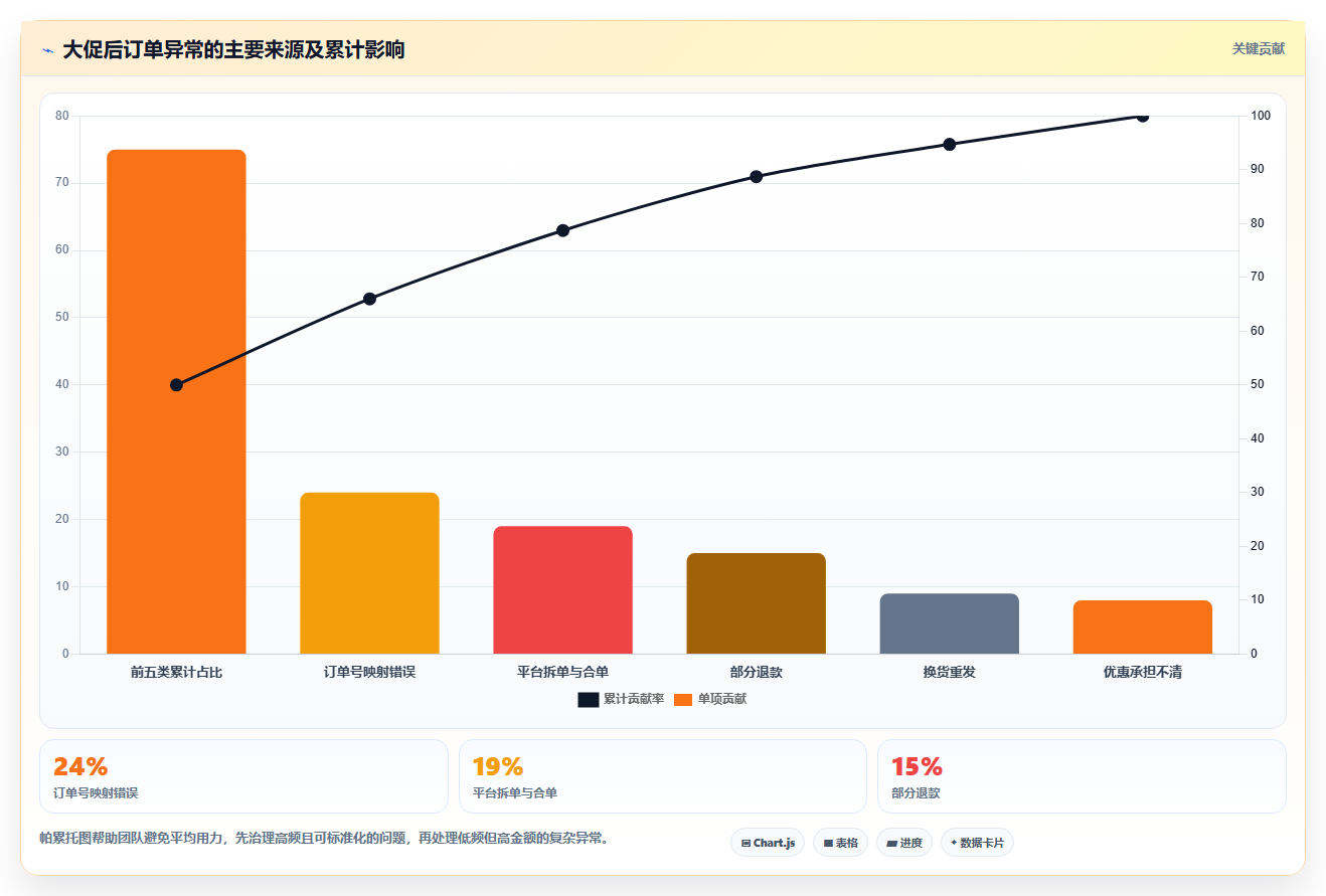 电商运营管理系统：财务团队改善方案：告别订单混乱，逐步实现控制实施风险