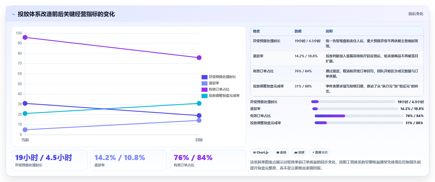 电商工具大全:店铺主管场景拆解:投放优化如何做到建立工具体系