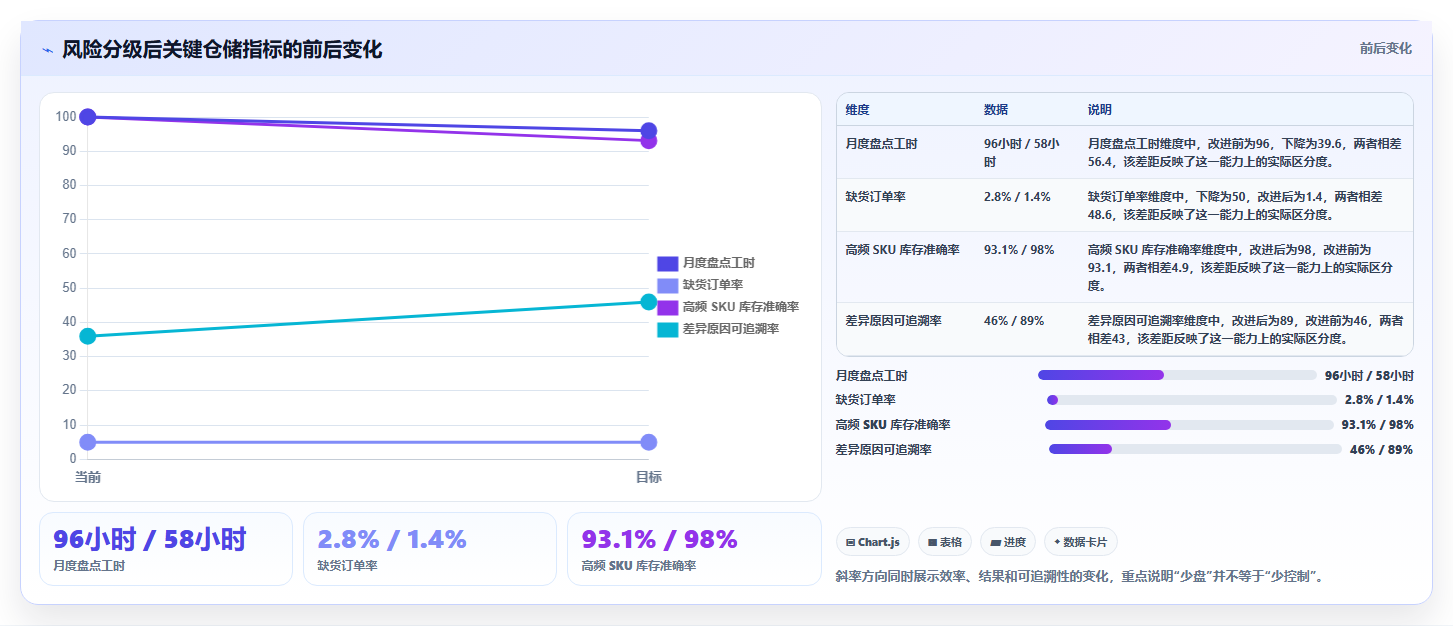 sku库存：仓库新手进阶教程：围绕缺货预警建立缩短盘点时间闭环