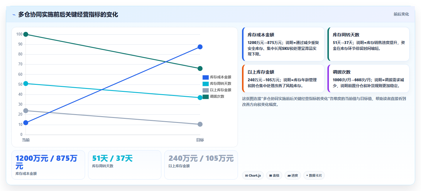 sku库存:多仓企业管理升级:多仓协同如何支撑释放周转资金