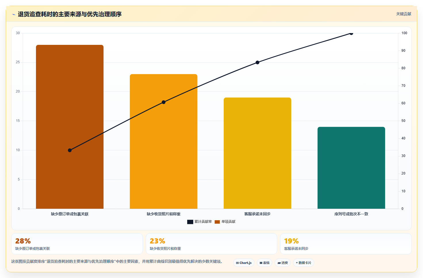 电商运营管理系统：仓库主管流程图解：系统集成如何减少退货难追