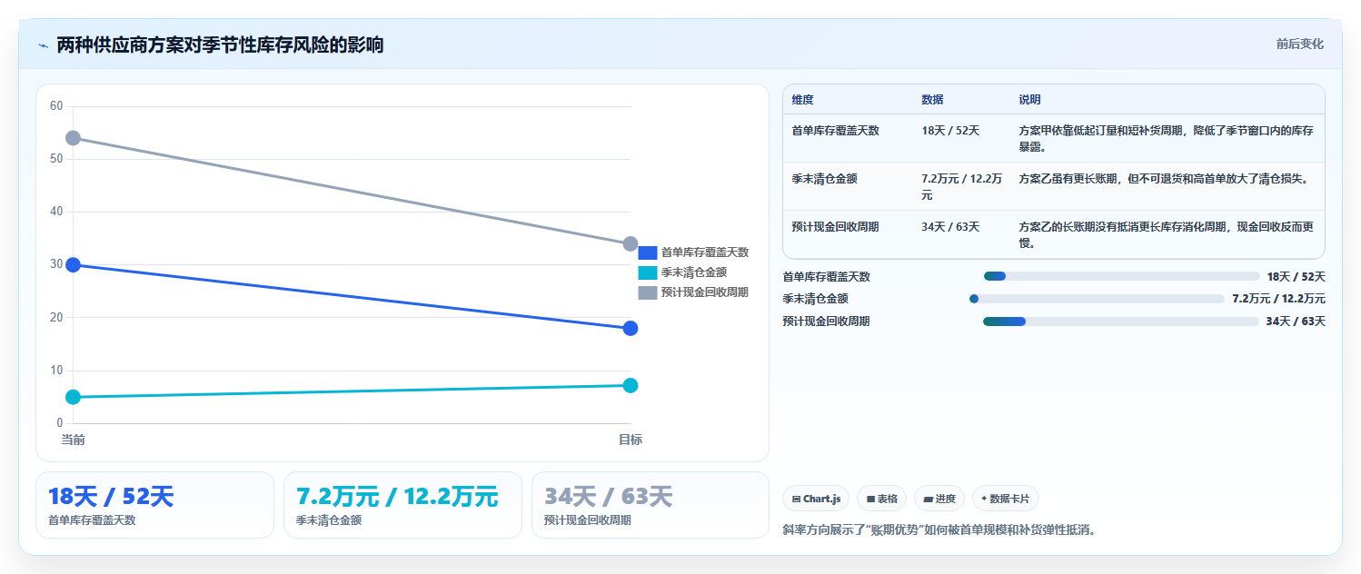 电商采购平台：选品团队管理方法：把账期管理转化为减少库存压力