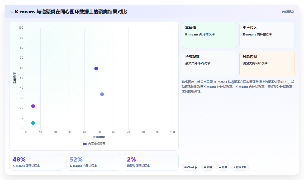 数据分析之谱聚类 - 图切割