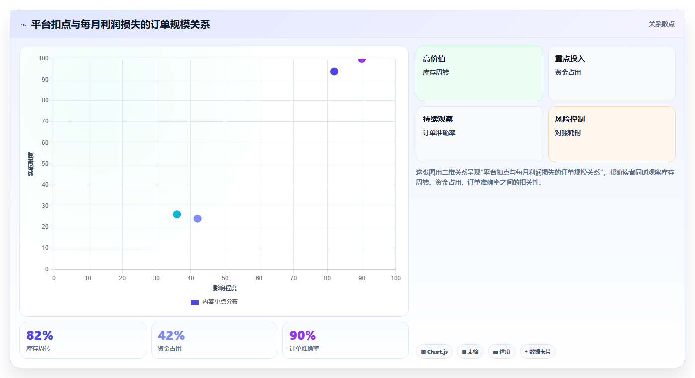 电商roi在线计算器:电商新手选型思路:利润改善应重点评估平台扣点