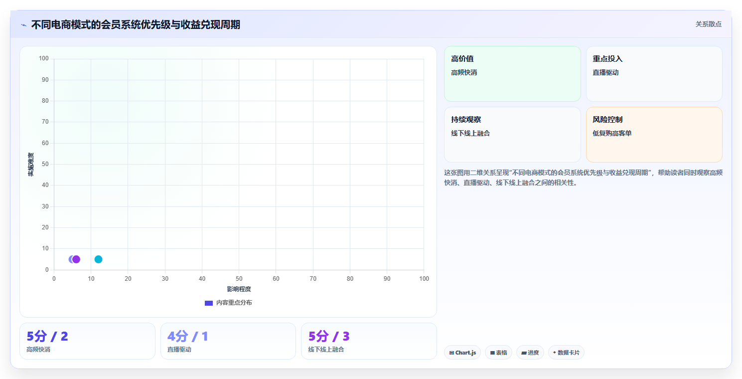 电商运营管理系统:增长负责人老板关心什么:会员运营能否解决数据孤岛