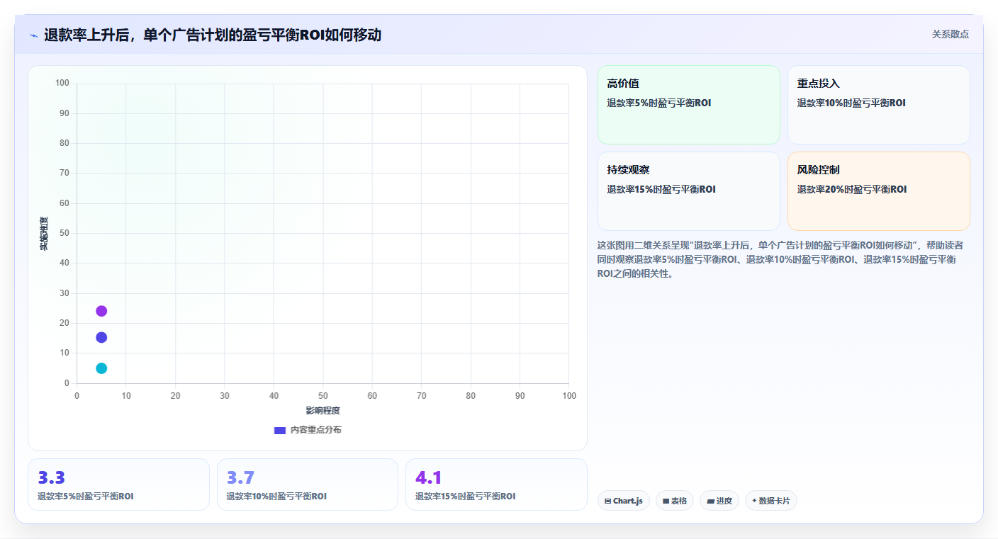电商roi在线计算器：店铺老板自查表：毛利口径最容易出现的退款影响忽略