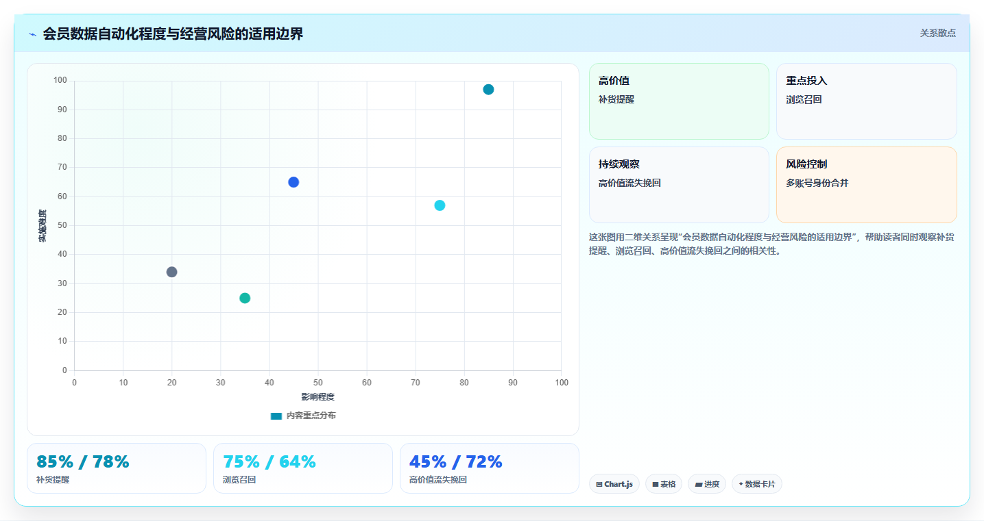 b2c电商系统：增长负责人核心指标：判断会员体系是否正在缓解报表滞后