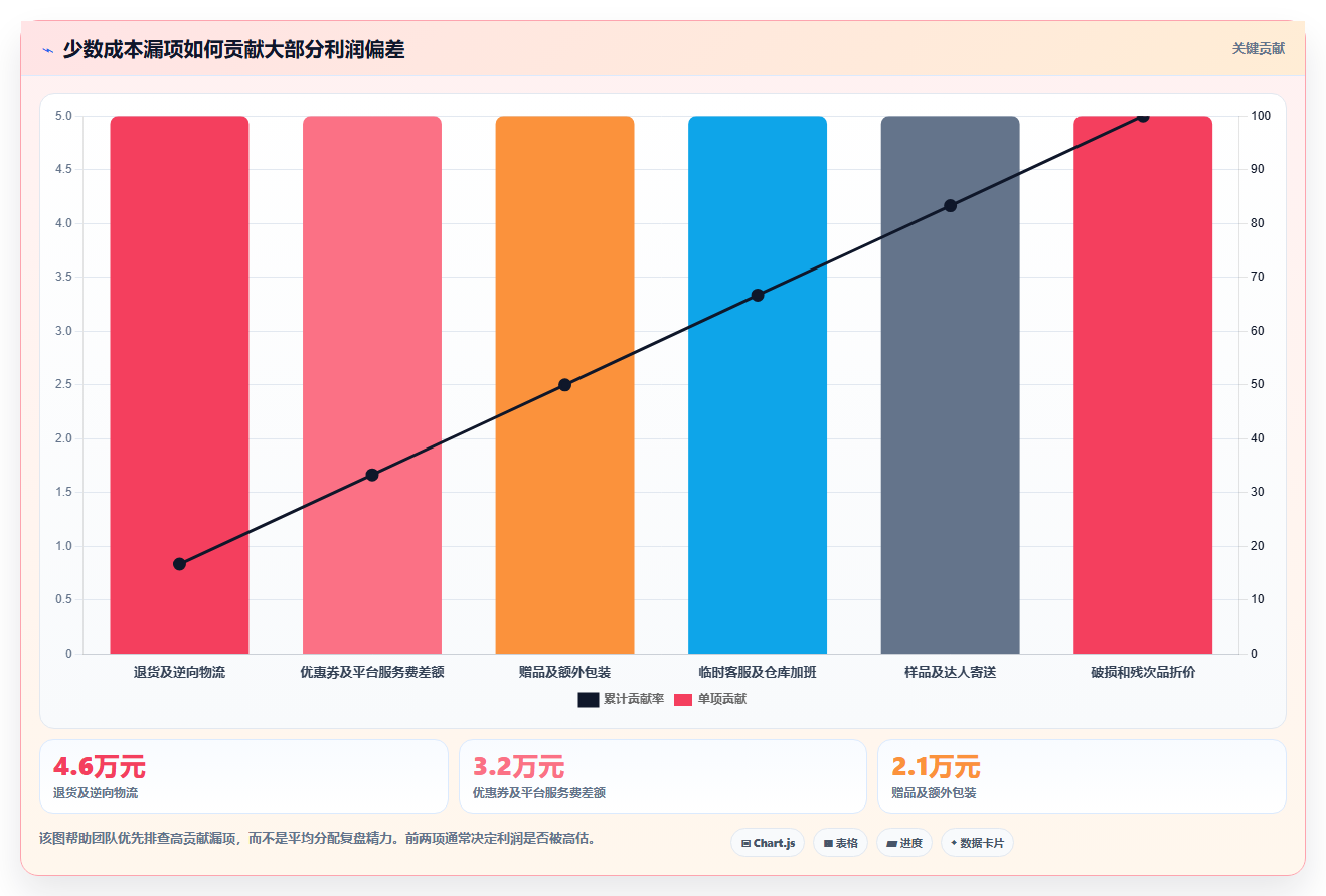 电商roi在线计算器:经营负责人复盘框架:活动评估如何定位成本漏算
