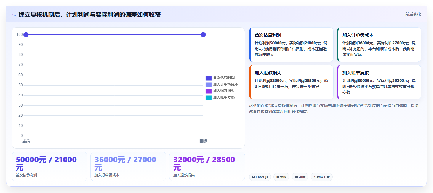 电商roi在线计算器:经营负责人从数据到行动:用盈亏平衡实现改善商品定价