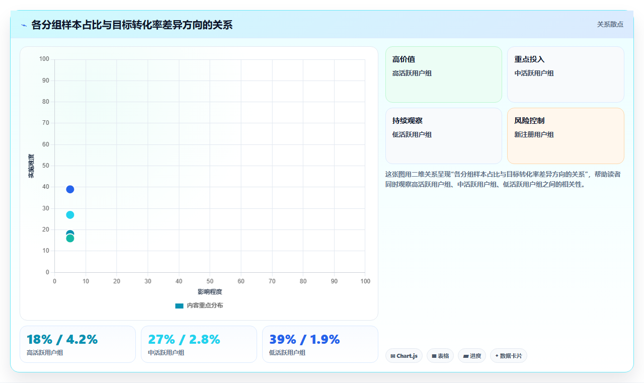 数据分析辛普森悖论，分组与整体的差异