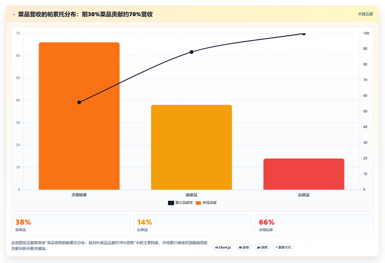 餐饮店转化提升技巧 依托报表优化成交转化环节