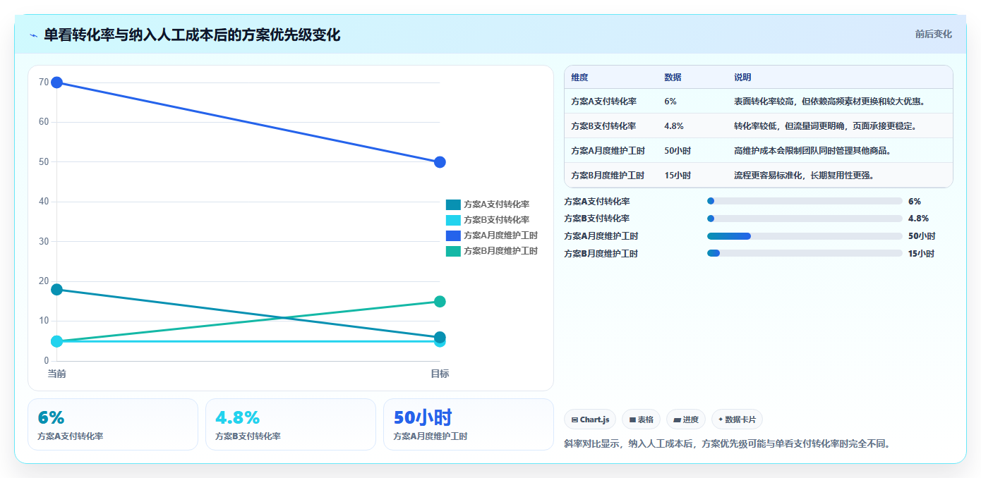 天猫数据：投放人员成本视角：竞品趋势如何避免转化率低