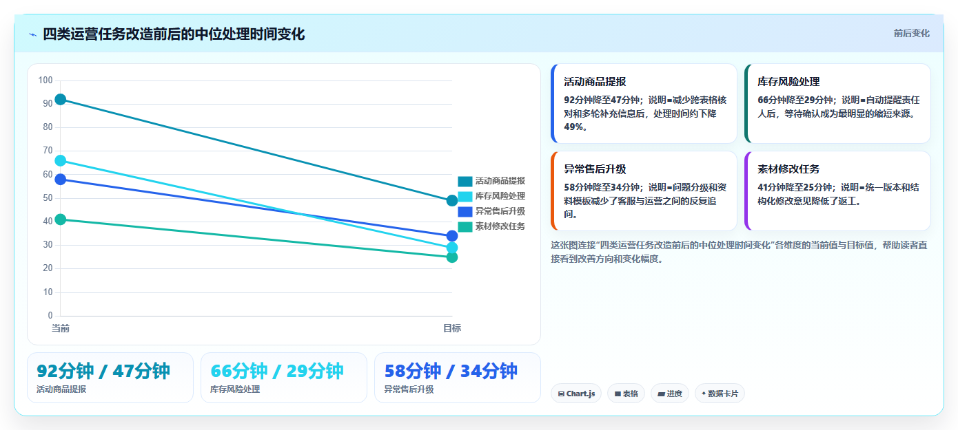 电商运营管理系统：品牌商家场景拆解：精细化运营如何做到缩短处理时间