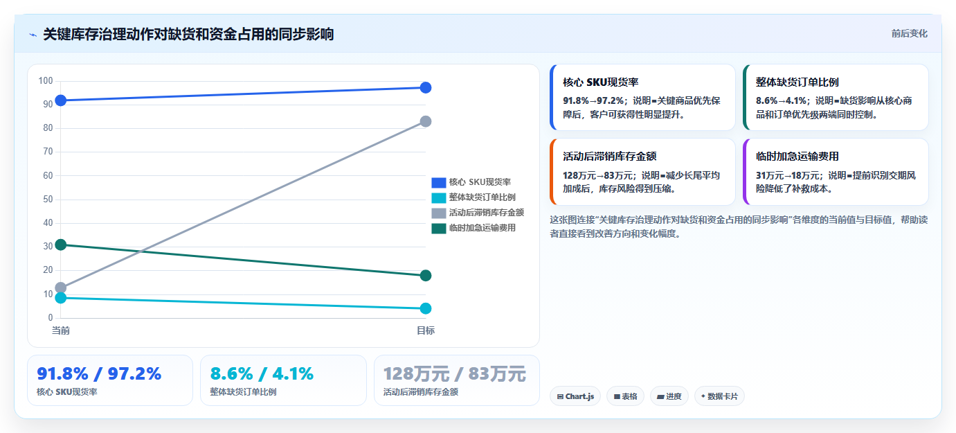 sku库存:供应链负责人落地路线图:从旺季备货走向减少缺货损失