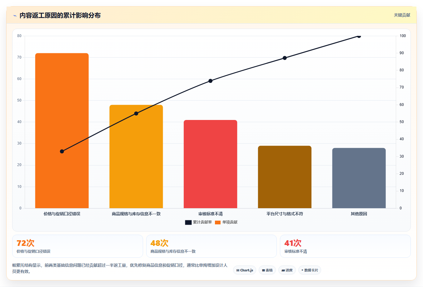 电商运营管理系统:增长负责人增长视角:用内容排期放大缩短处理时间