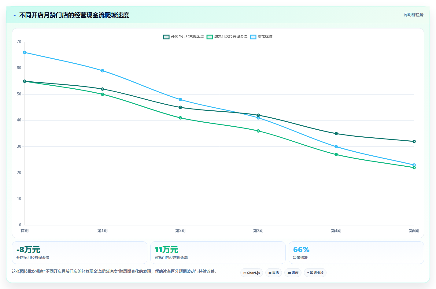 经营报表模板:连锁品牌评估框架:现金流是否真正带来跟踪目标差距