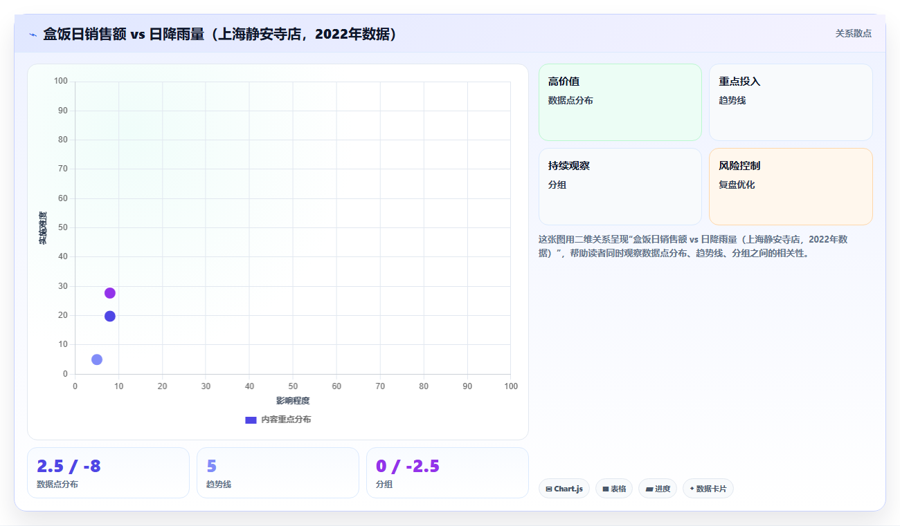 数据分析之便利店 - 天气与销售关联