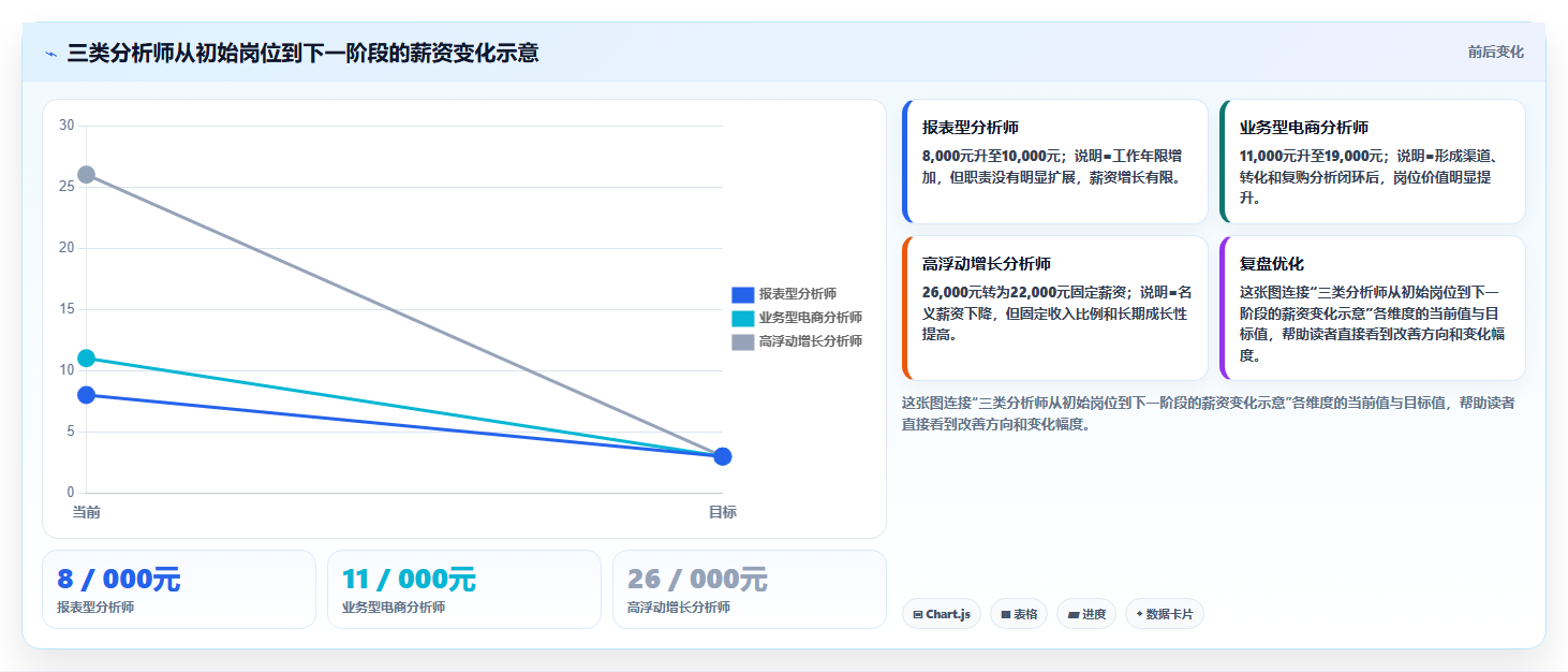数据分析薪资水平,各城市薪资情况汇总