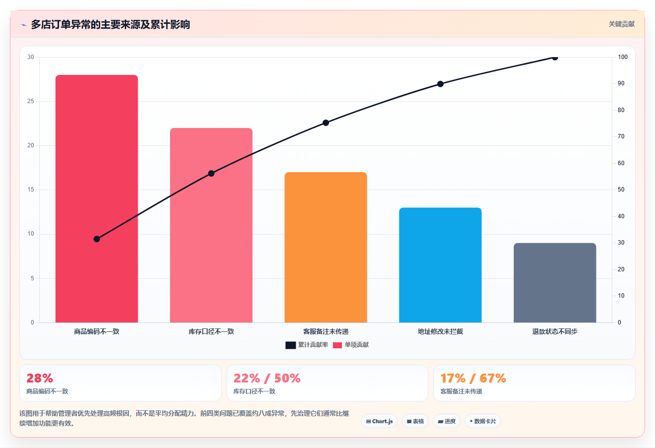 电商运营管理系统:中小卖家操作手册:多店协同中的订单协同怎么落地