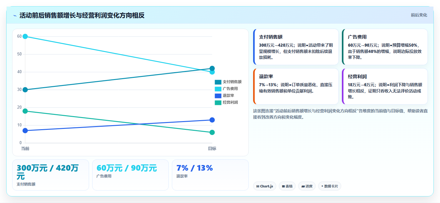 电商roi在线计算器：经营负责人精细化指南：从盈亏平衡发现只看销售额根因