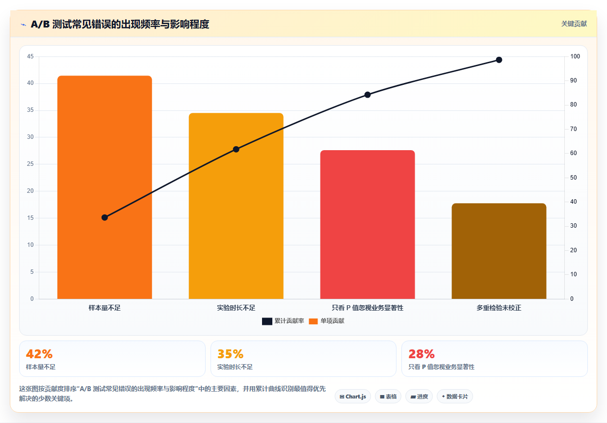 数据分析AB测试从设计到解读 科学决策的黄金标准