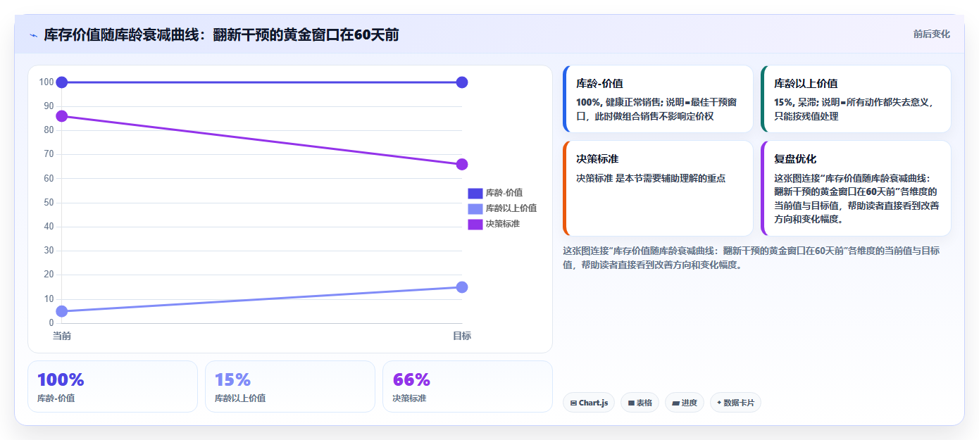 电商进销存库存翻新 滞销商品盘活优化库存结构
