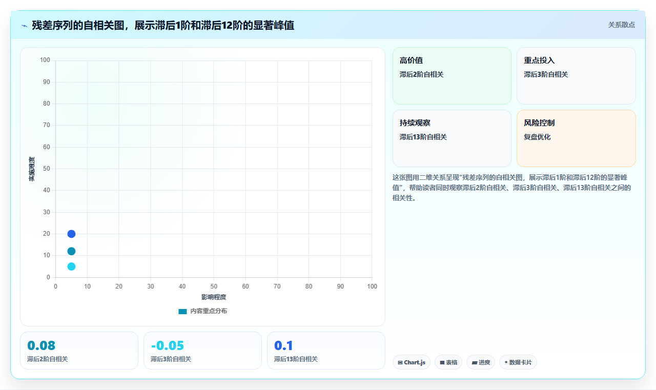 时间序列分析基础 - 趋势与季节与噪声