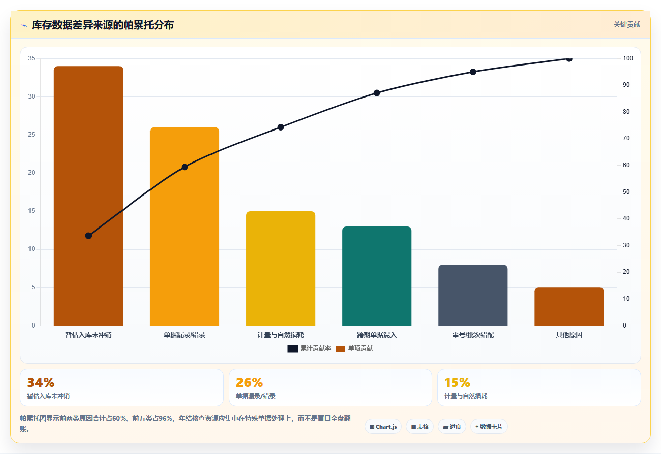 数据库存库存年结技巧 年度库存数据清算复盘完整流程