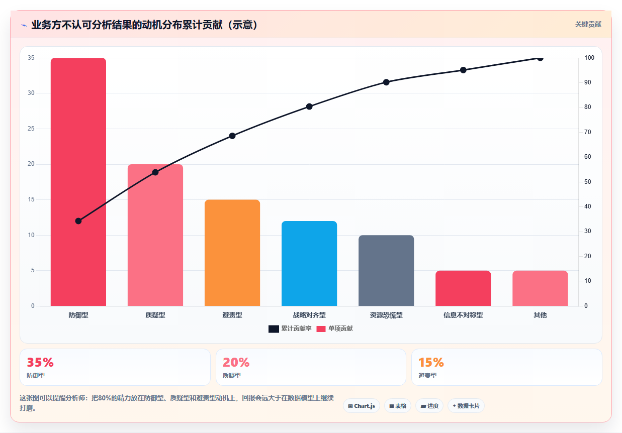 数据分析业务不认可,怎么说服业务方