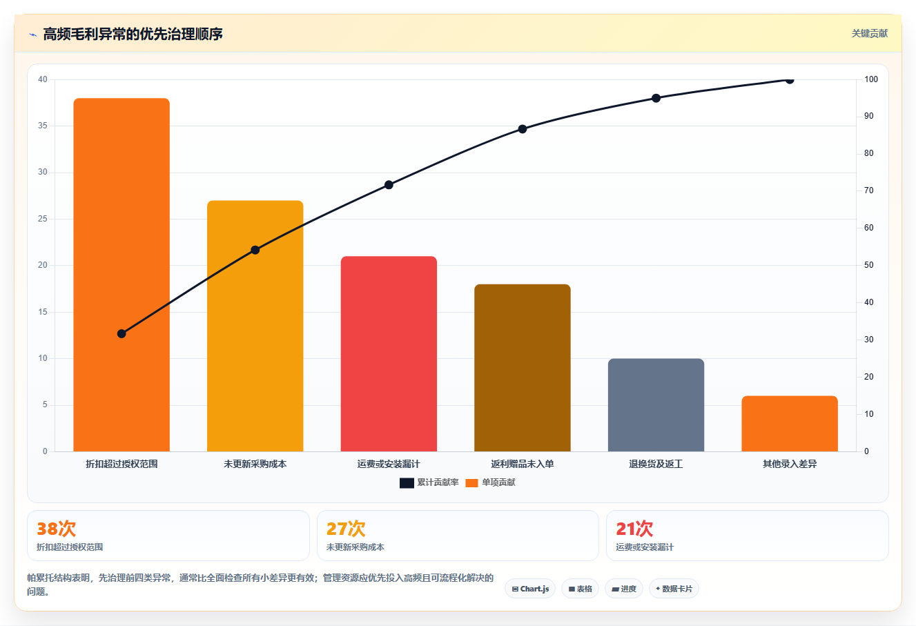 经营报表模板:区域经理老板版方案:毛利分析的目标、动作与检查点
