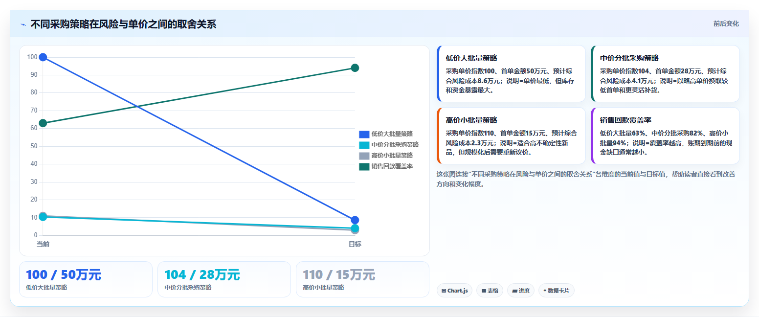 电商采购平台：连锁零售商流程图解：样品评估如何减少账期压力大