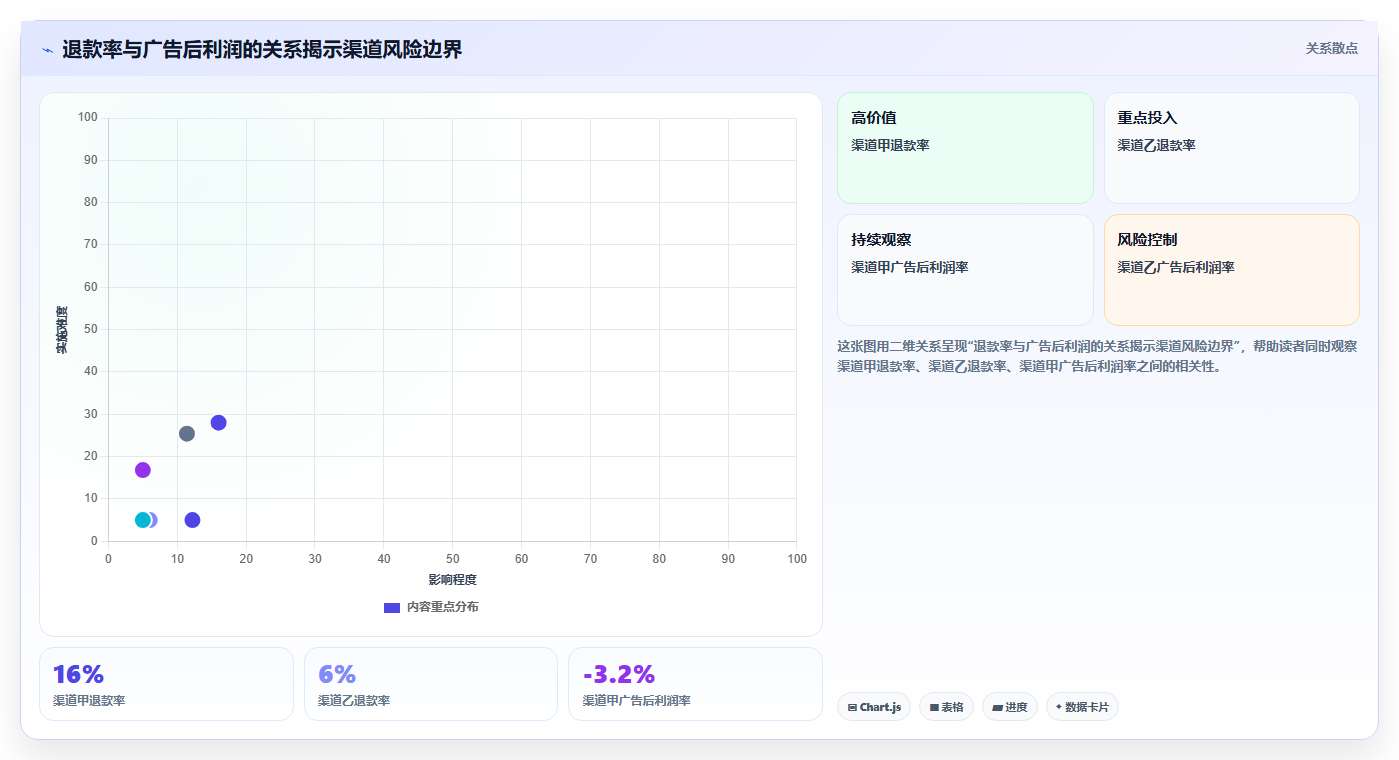 电商roi在线计算器：投放人员必看清单：用敏感性分析推动比较渠道价值