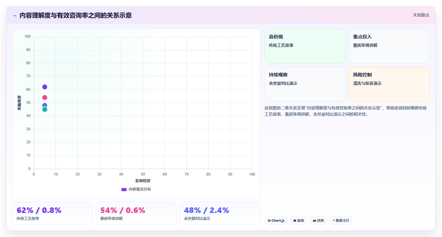 抖音数据分析与数据驱动蚕业：智慧蚕业的丝绸生产