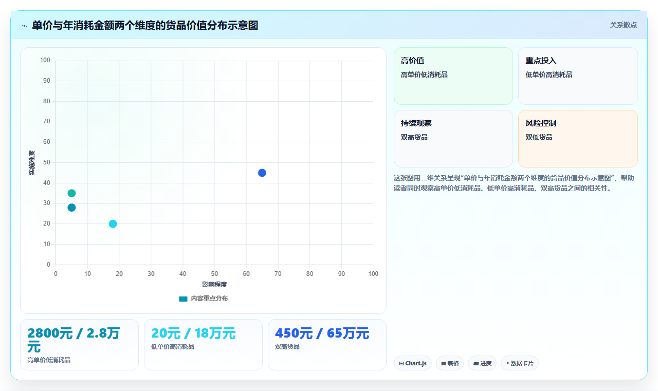 数据库存库存分级 依据货品价值分级管控库存数据
