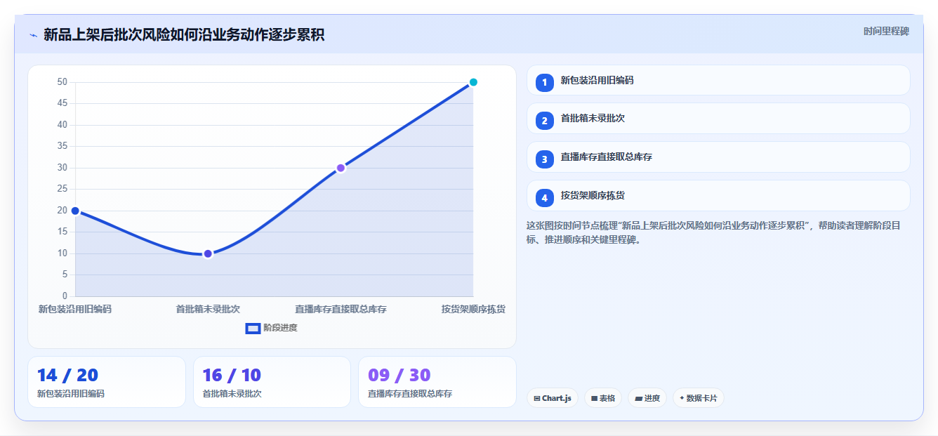 sku库存:直播商家实战复盘:新品上架中批次混乱的定位步骤