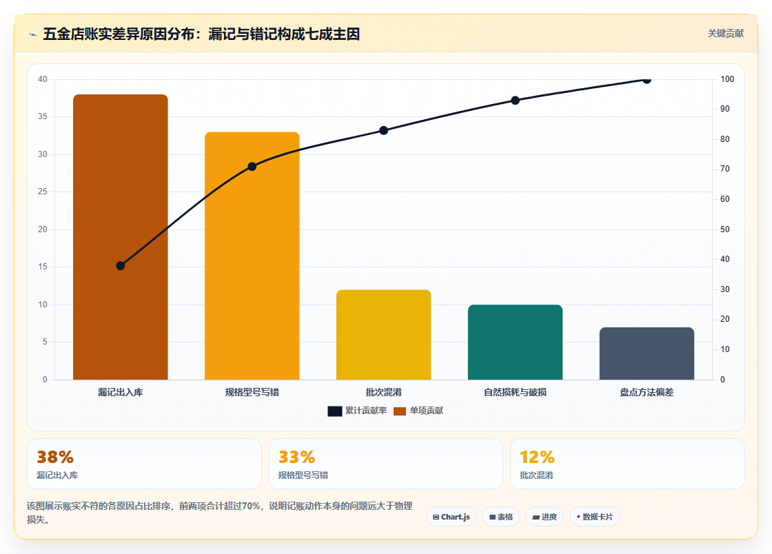 五金行业库存出入库 小件物料精细化记账