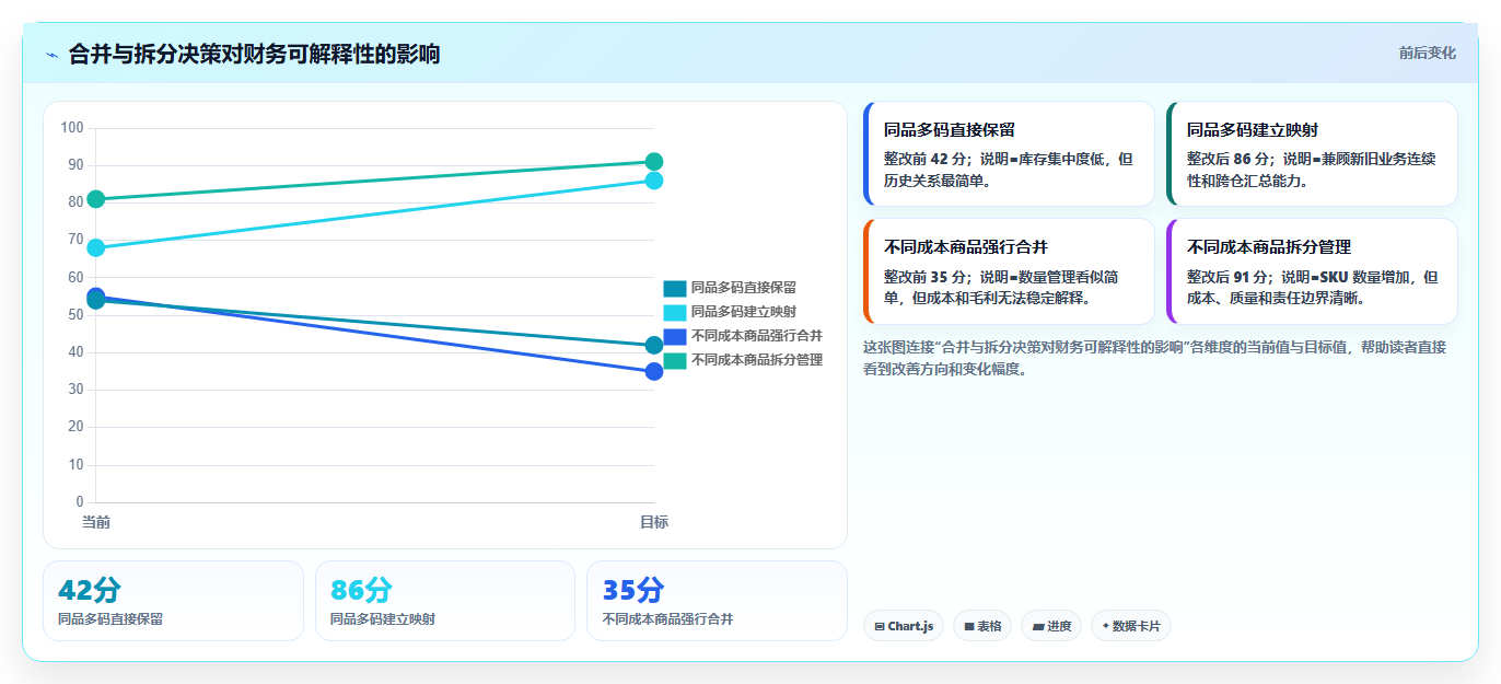 sku库存:财务人员必看清单:用SKU编码推动改善多仓协同
