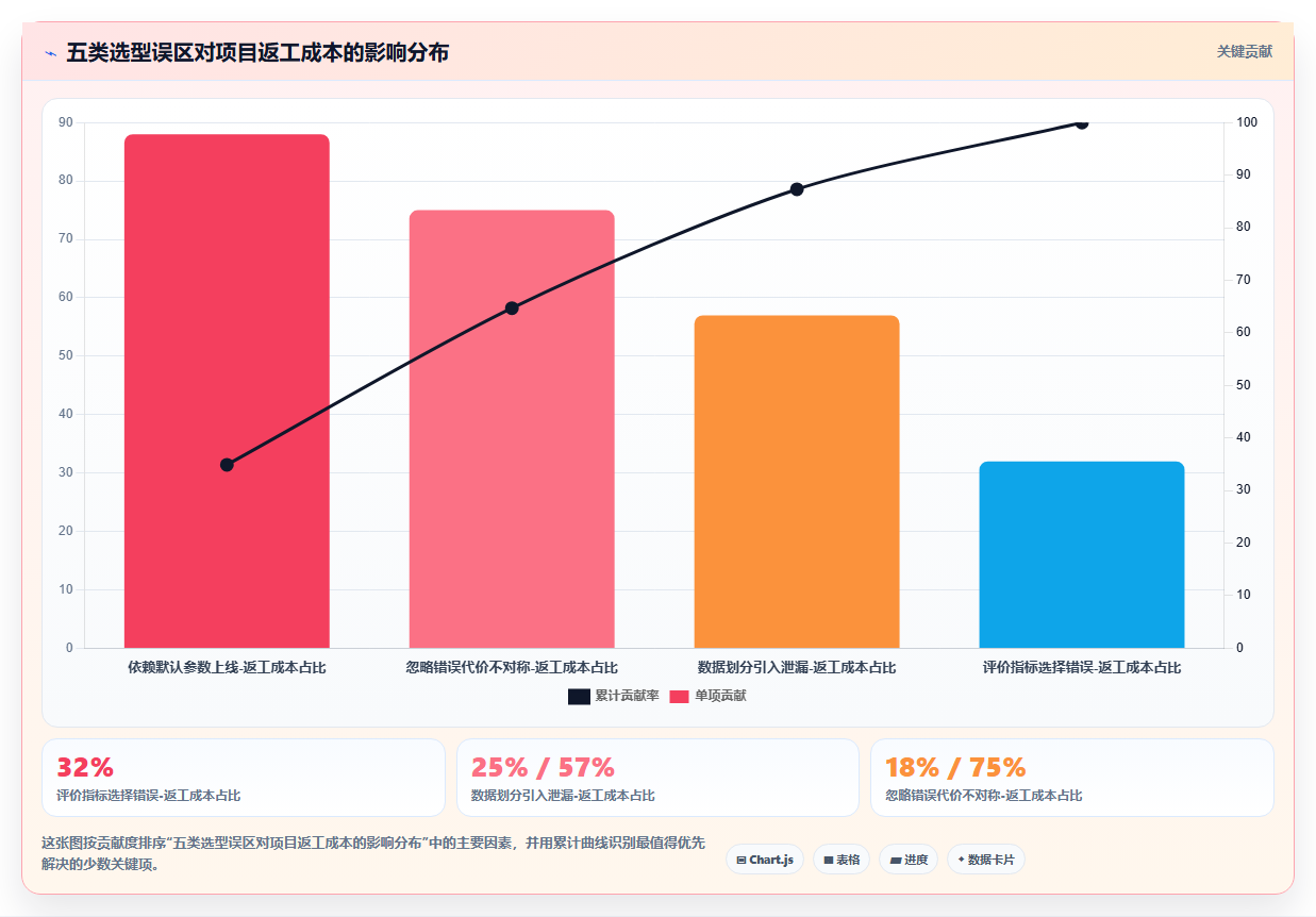 数据分析算法选型，怎么选合适的算法