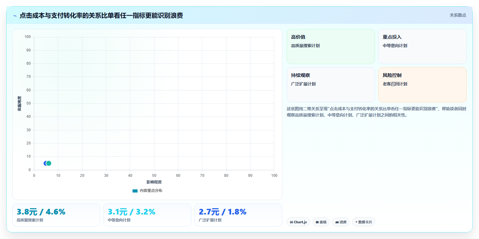 天猫数据:投放人员决策指南:面对预算浪费如何兼顾加快经营诊断