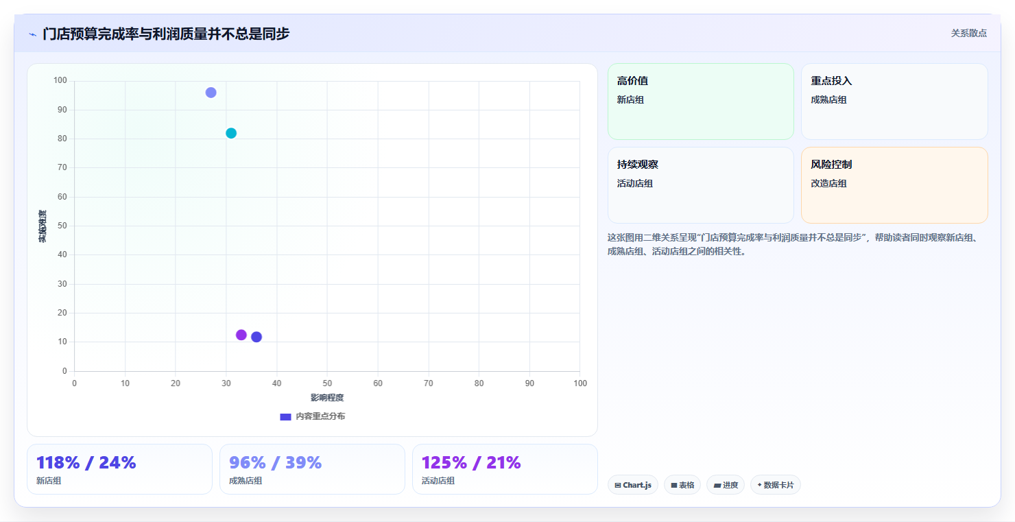 经营报表模板:管理层新手问答:预算对比做不好会出现哪些门店难比较